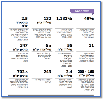 מתוך דו"ח מבקר המדינה בנושא ההגנה מפני נזקי שיטפונות, 2021.
